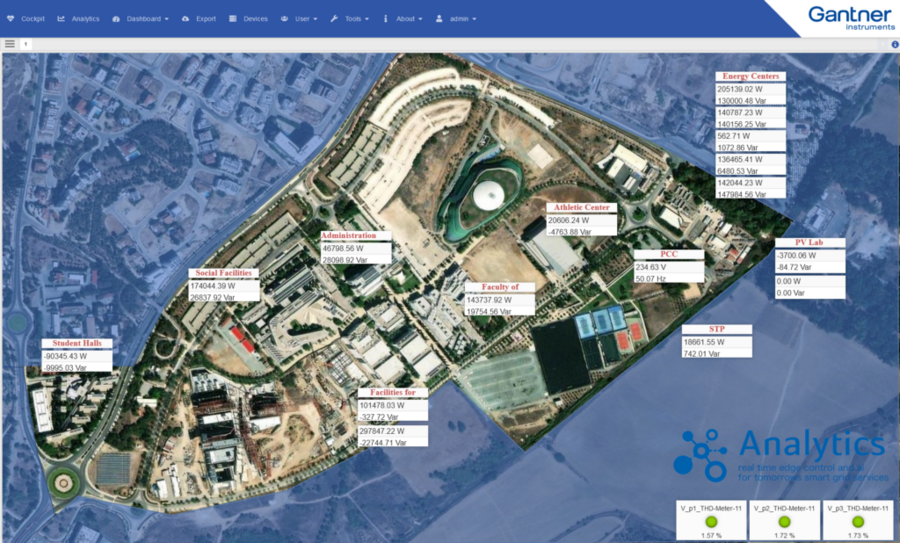 Advanced System Monitoring & Analytics for Smart Grids