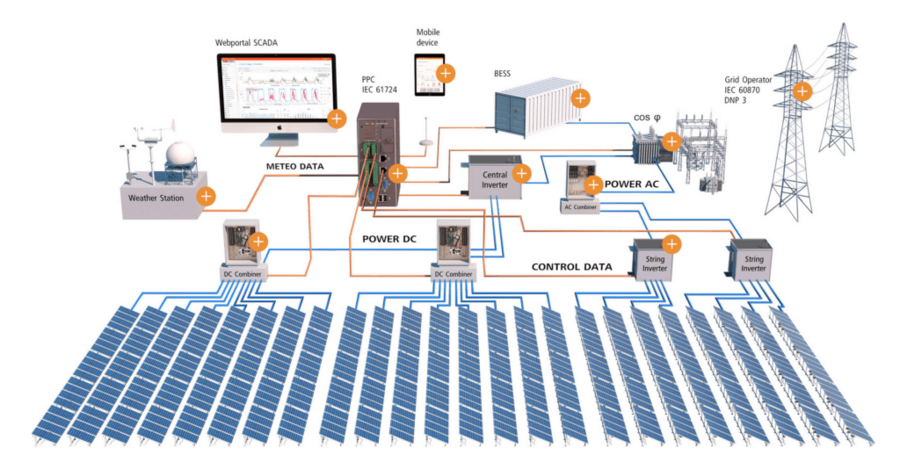 Utility-scale PV Monitoring Solutions